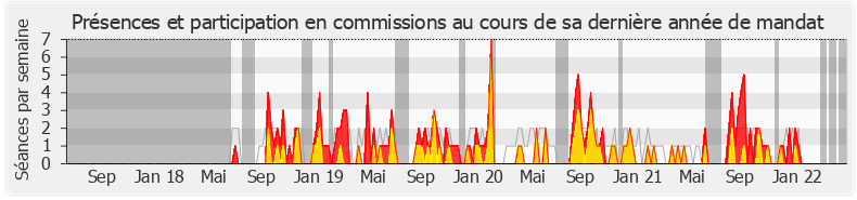Participation commissions-legislature de Sylvie Tolmont