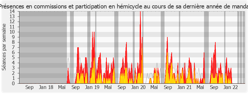 Participation globale-legislature de Sylvie Tolmont