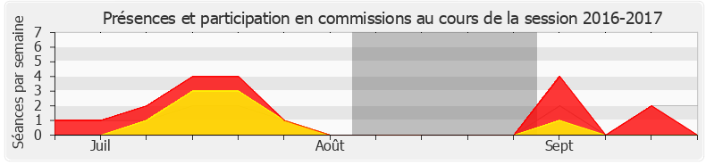 Participation commissions-20162017 de Thibault Bazin