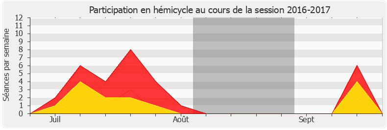Participation hemicycle-20162017 de Thibault Bazin