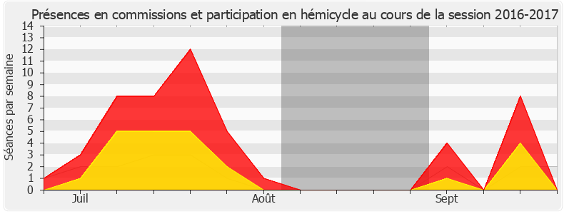 Participation globale-20162017 de Thibault Bazin