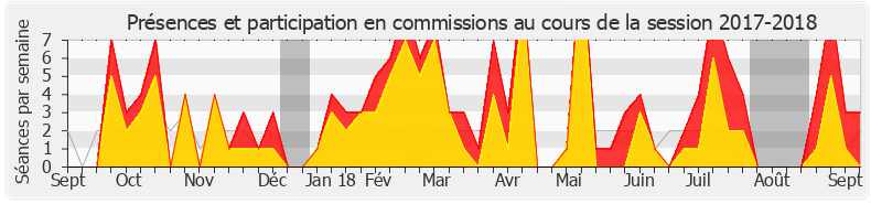 Participation commissions-20172018 de Thibault Bazin
