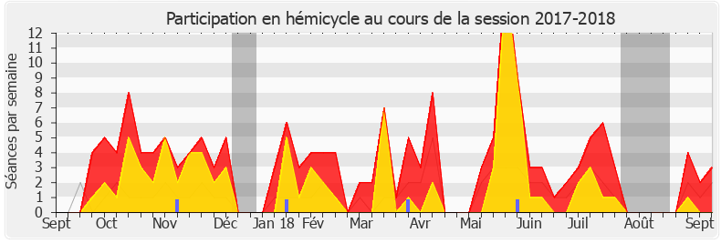 Participation hemicycle-20172018 de Thibault Bazin