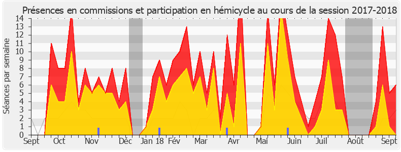 Participation globale-20172018 de Thibault Bazin