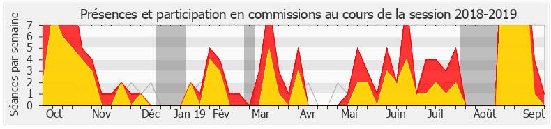Participation commissions-20182019 de Thibault Bazin