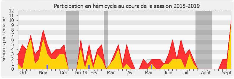 Participation hemicycle-20182019 de Thibault Bazin