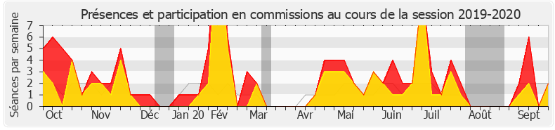Participation commissions-20192020 de Thibault Bazin