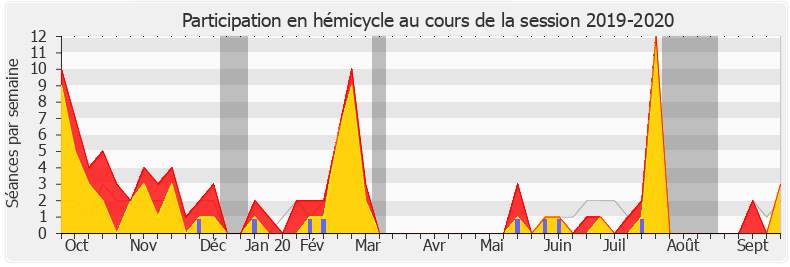 Participation hemicycle-20192020 de Thibault Bazin