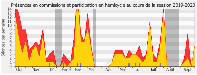 Participation globale-20192020 de Thibault Bazin