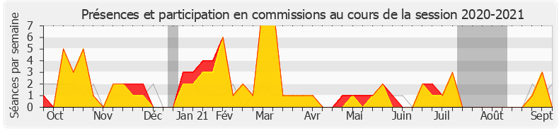 Participation commissions-20202021 de Thibault Bazin