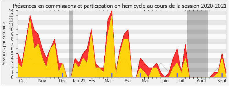 Participation globale-20202021 de Thibault Bazin