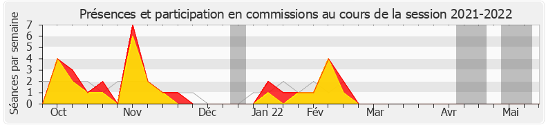 Participation commissions-20212022 de Thibault Bazin