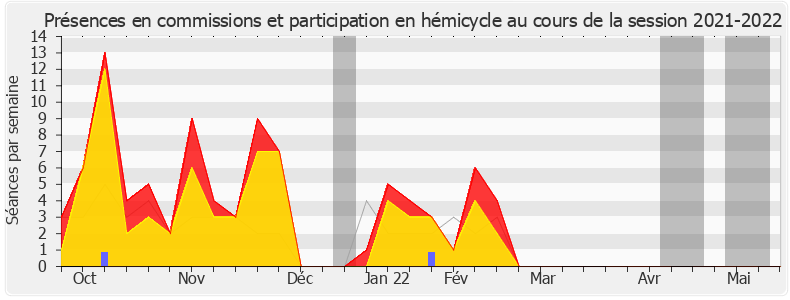 Participation globale-20212022 de Thibault Bazin