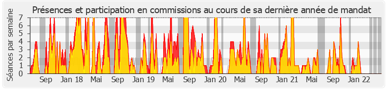 Participation commissions-legislature de Thibault Bazin