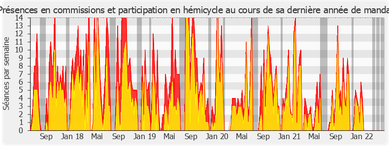 Participation globale-legislature de Thibault Bazin