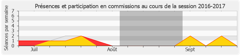 Participation commissions-20162017 de Thierry Benoit