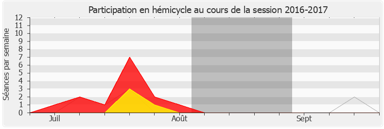 Participation hemicycle-20162017 de Thierry Benoit