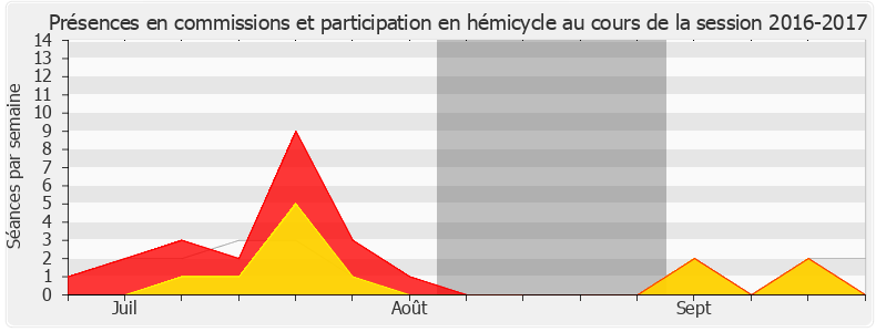 Participation globale-20162017 de Thierry Benoit