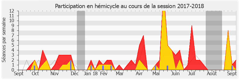 Participation hemicycle-20172018 de Thierry Benoit