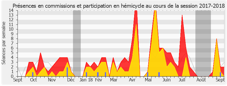 Participation globale-20172018 de Thierry Benoit