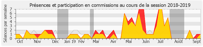 Participation commissions-20182019 de Thierry Benoit