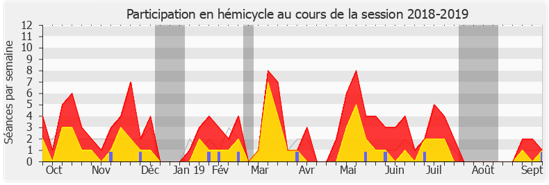 Participation hemicycle-20182019 de Thierry Benoit