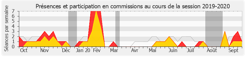 Participation commissions-20192020 de Thierry Benoit