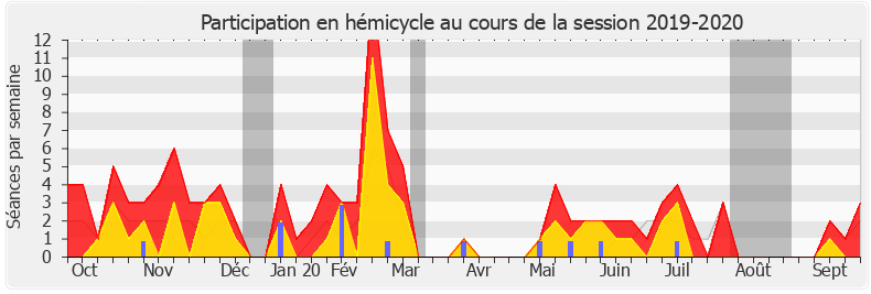 Participation hemicycle-20192020 de Thierry Benoit