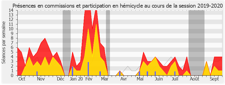 Participation globale-20192020 de Thierry Benoit