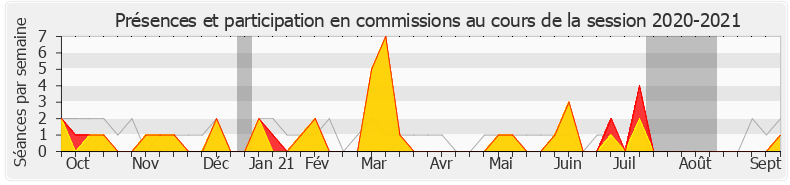 Participation commissions-20202021 de Thierry Benoit