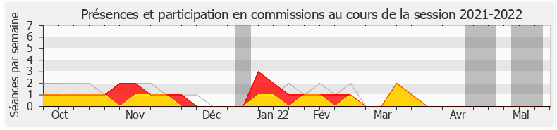 Participation commissions-20212022 de Thierry Benoit