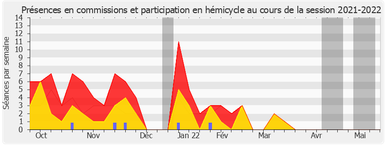 Participation globale-20212022 de Thierry Benoit