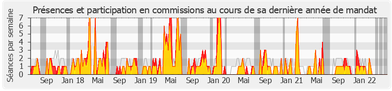 Participation commissions-legislature de Thierry Benoit