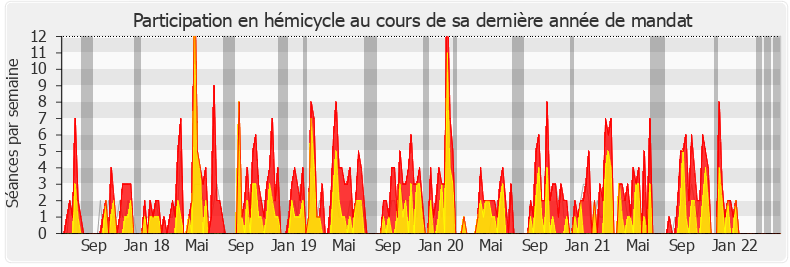 Participation hemicycle-legislature de Thierry Benoit