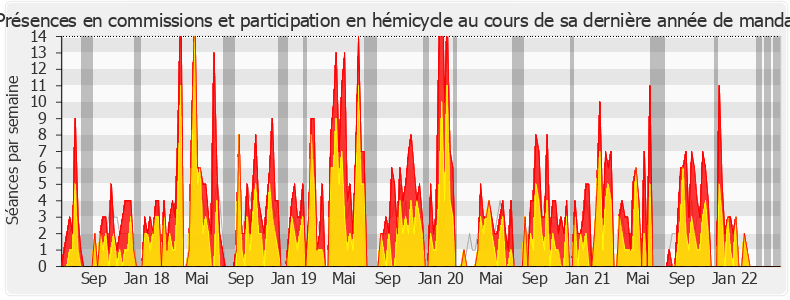 Participation globale-legislature de Thierry Benoit