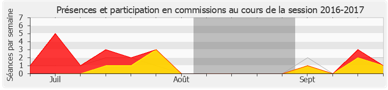 Participation commissions-20162017 de Thierry Michels