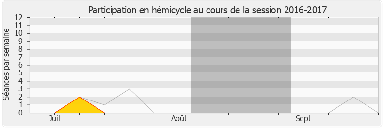 Participation hemicycle-20162017 de Thierry Michels