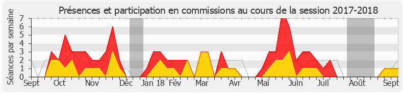Participation commissions-20172018 de Thierry Michels