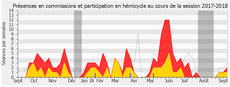 Participation globale-20172018 de Thierry Michels