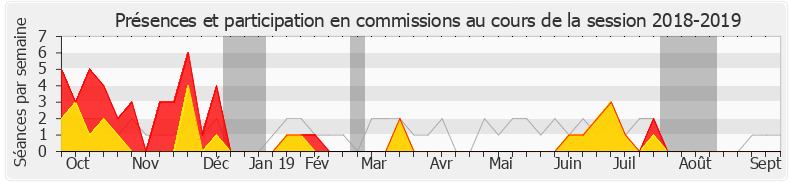 Participation commissions-20182019 de Thierry Michels