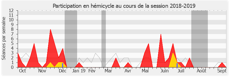 Participation hemicycle-20182019 de Thierry Michels