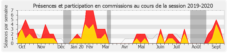 Participation commissions-20192020 de Thierry Michels