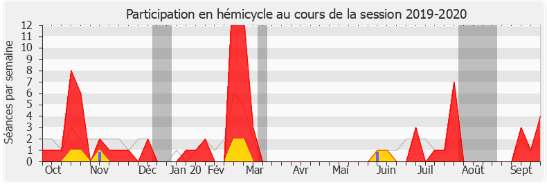 Participation hemicycle-20192020 de Thierry Michels