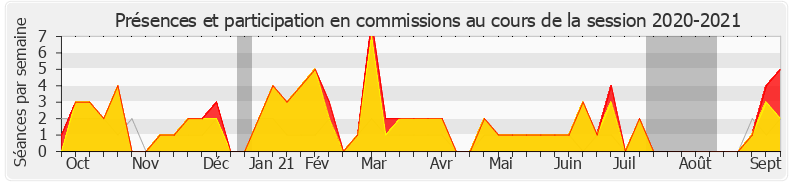 Participation commissions-20202021 de Thierry Michels
