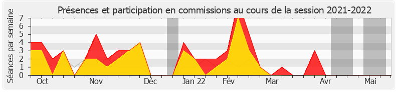 Participation commissions-20212022 de Thierry Michels