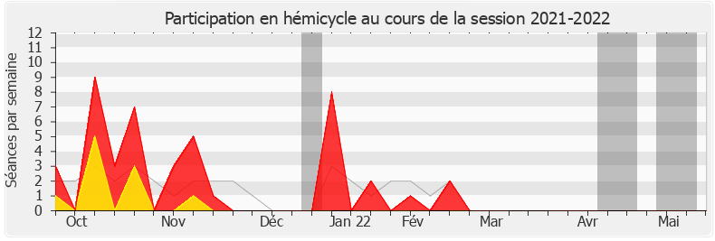 Participation hemicycle-20212022 de Thierry Michels