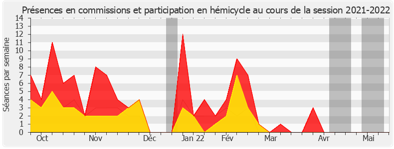 Participation globale-20212022 de Thierry Michels