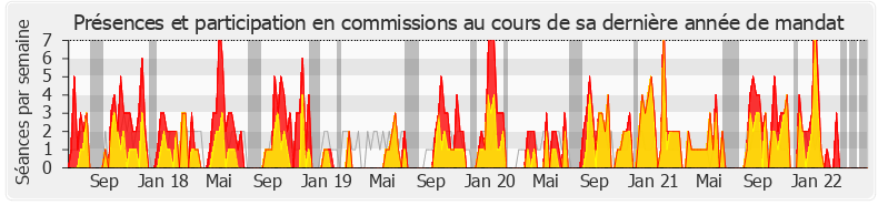 Participation commissions-legislature de Thierry Michels