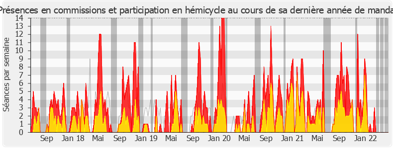 Participation globale-legislature de Thierry Michels