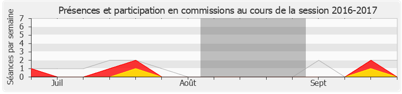 Participation commissions-20162017 de Thierry Robert